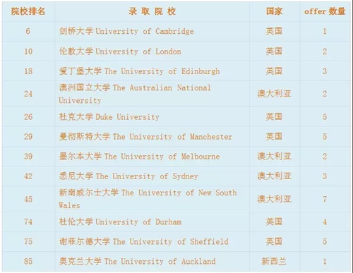 西安科大高新国际课程中心2019毕业生申请情况图 西安科大高新国际课程中心2019毕业生申请情况图